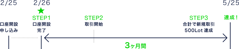 【DMM FX】の口座開設を完了+口座開設完了日から3か月以内に新規取引500Lot以上で『20,000円』をキャッシュバック！