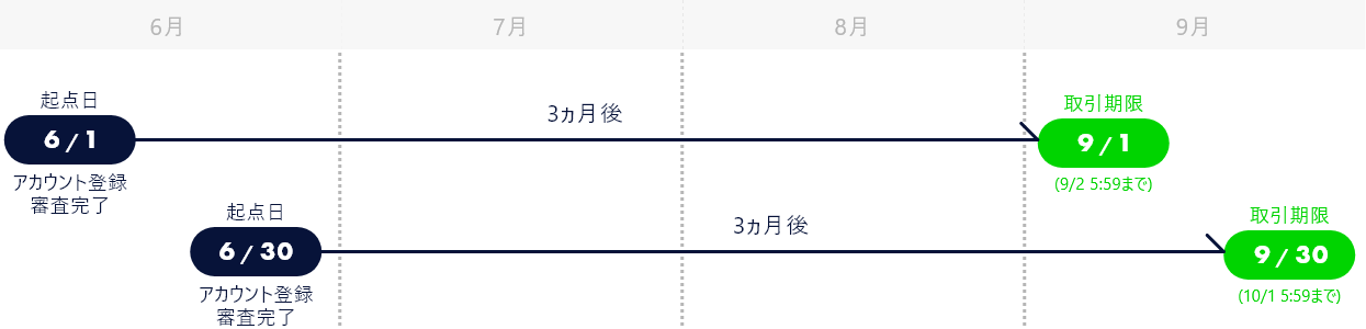 アカウント登録審査完了(起点日)から3カ月後(営業日)の取引期限イメージ図