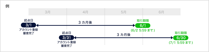 アカウント登録審査完了(起点日)から3カ月後(営業日)の取引期限イメージ図