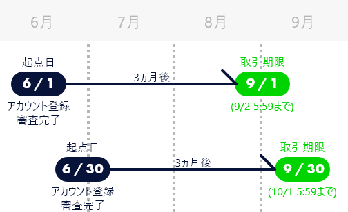 アカウント登録審査完了(起点日)から3カ月後(営業日)の取引期限イメージ図