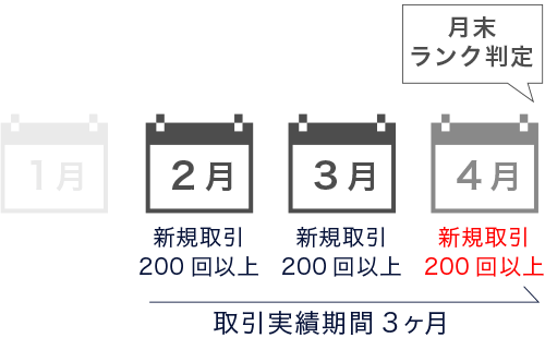 2月の新規取引200回以上 3月の新規取引200回以上 4月の新規取引200回以上→月末にランク判定
