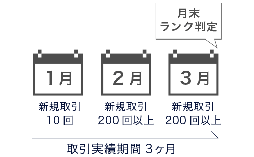 1月の新規取引10回 2月の新規取引200回以上 3月の新規取引200回以上→月末にランク判定