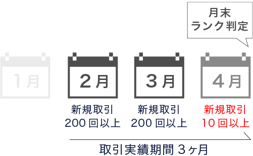 2月の新規取引200回以上 3月の新規取引200回以上 4月の新規取引10回以上→月末にランク判定