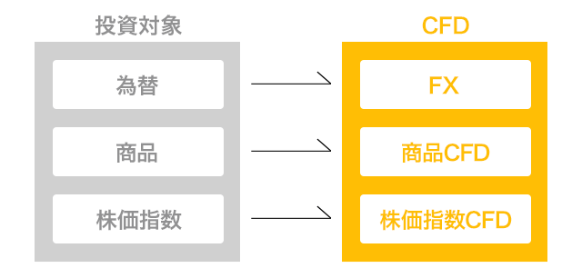 CFDについて