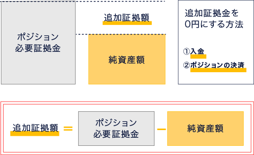 追加証拠金=ポジション必要証拠金-純資産額