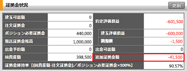 追加証拠金が発生
