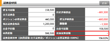 入金ポジションの決済により解消