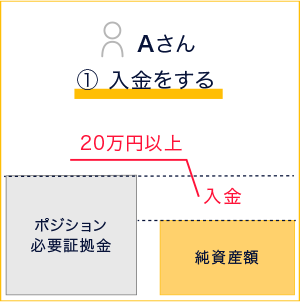 Aさん 1.入金をする(20万円以上)
