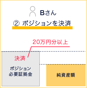 Bさん 2.ポジションを決済(20万円分以上)