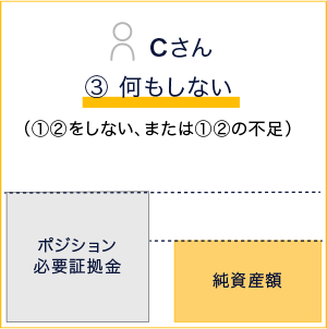 Cさん 3.何もしない(1.,2.をしない、又は1.,2.の不足)