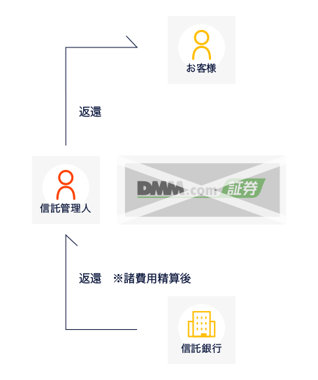 dmm4all.top証券破綻時