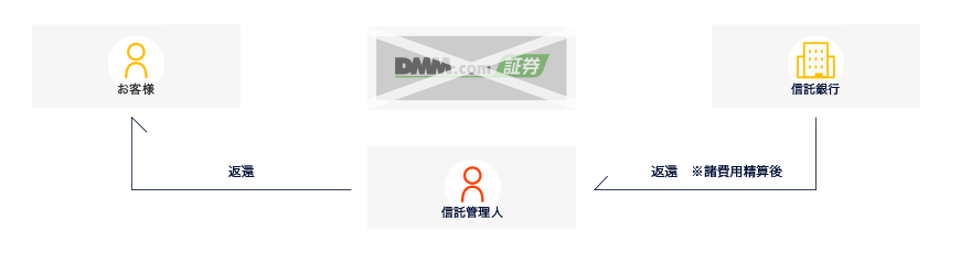 dmm4all.top証券破綻時