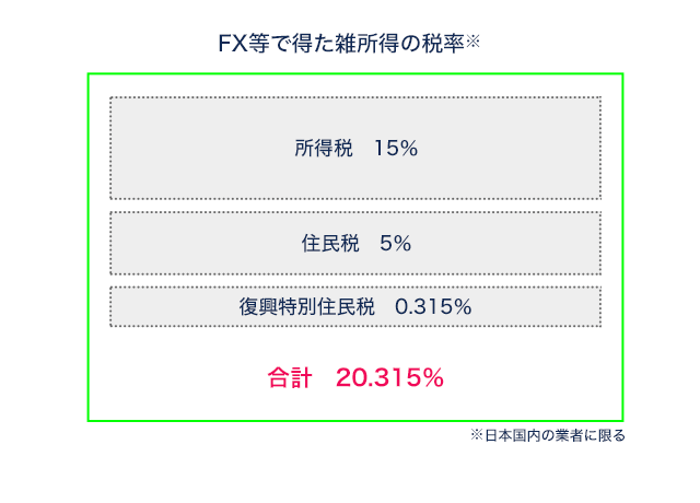 FX等で得た雑所得の税率