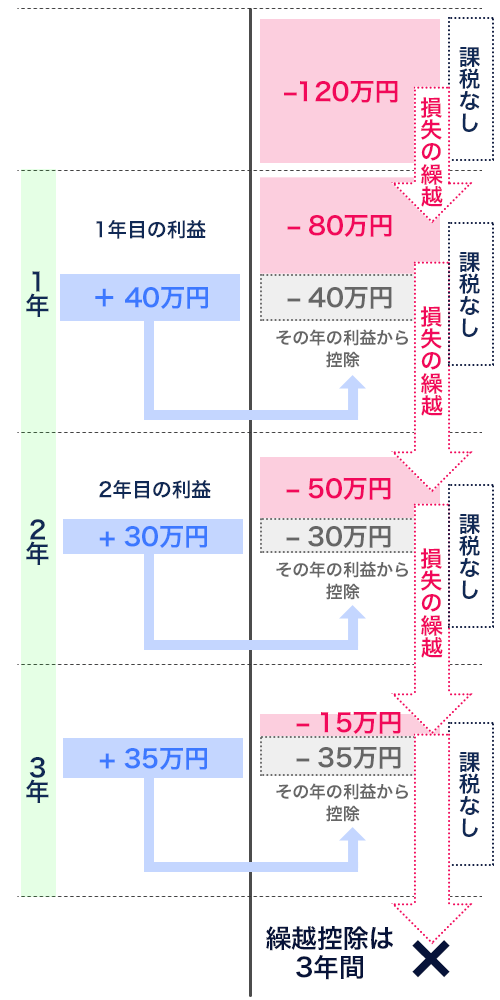 損失繰越控除イメージ