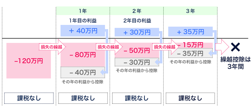 損失繰越控除イメージ