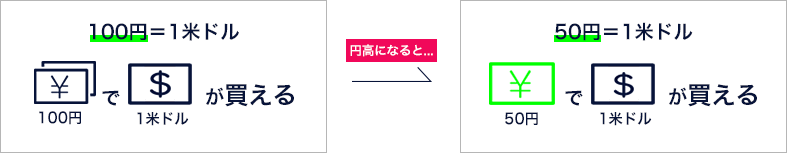 100円で1ドル買えるところ、円高になると50円で1ドルが買える。