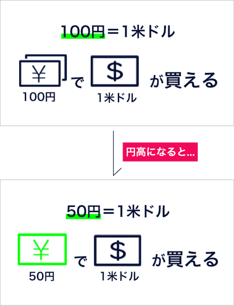 100円で1ドル買えるところ、円高になると50円で1ドルが買える。