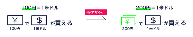 100円で1ドル買えるところ、円安になると200円で1ドルが買える。