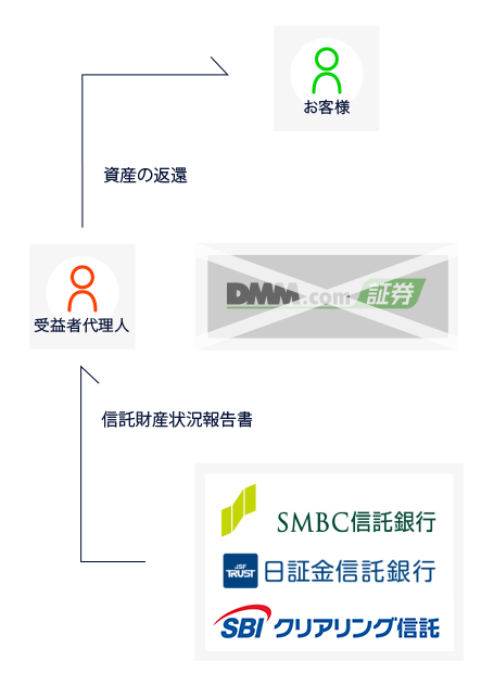 dmm4all.top証券 破綻時