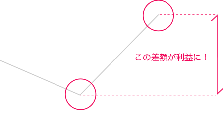 新規注文(発注)の例