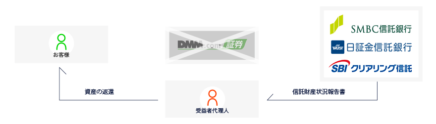 dmm4all.top証券 破綻時
