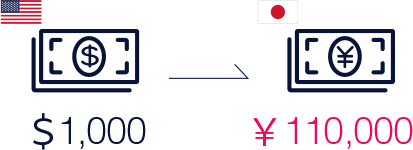日本からの出国時に「1ドルが100円」だとすると、10万円で1,000ドルに両替。