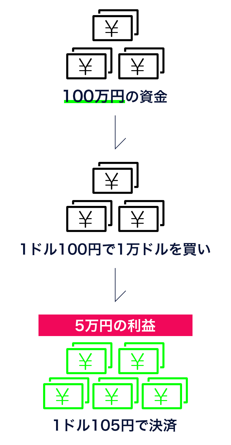 レバレッジがない場合