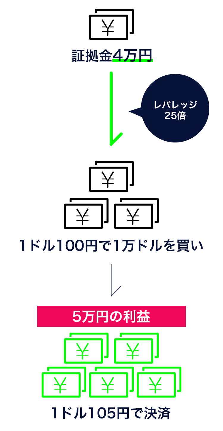 レバレッジが25倍の場合