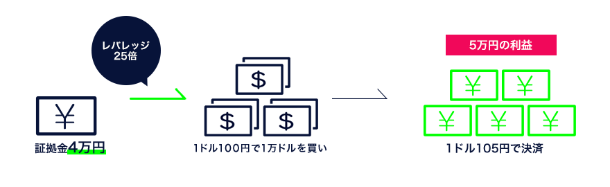 レバレッジが25倍の場合