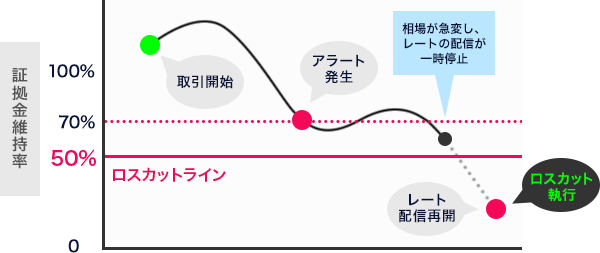 【維持率50％未満でロスカットが執行される例 イメージ図】相場が急変し、レートの配信が一時停止。本体のロスカット水準を大幅に下回りロスカットが執行される可能性があります。