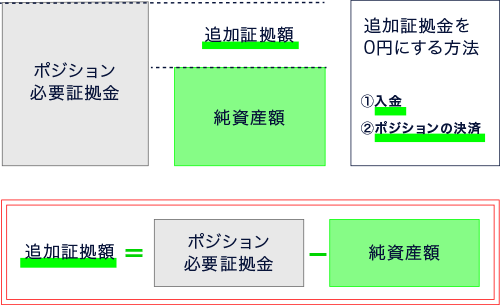 追加証拠金=ポジション必要証拠金-純資産額
