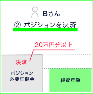 Bさん 2.ポジションを決済(20万円分以上)