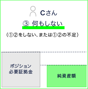 Cさん 3.何もしない(1.,2.をしない、又は1.,2.の不足)