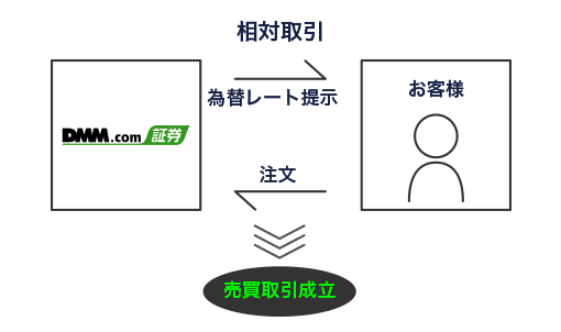 FX取引の性質とリスク