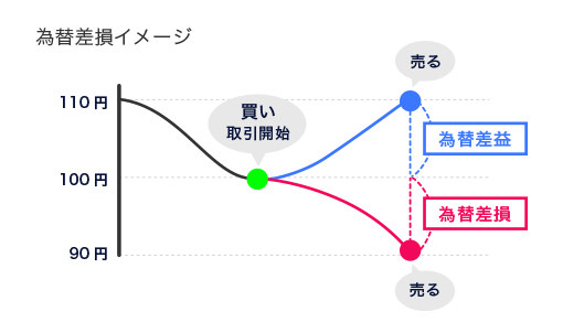 為替変動リスク(例)