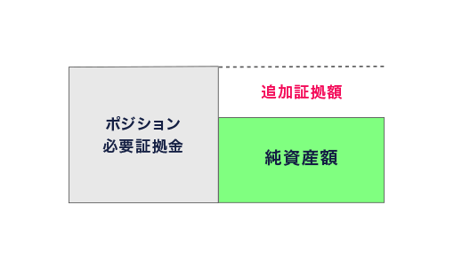 追加証拠金制度及びマージンカットにおけるリスク