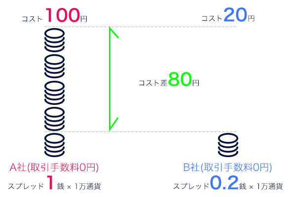 スプレッドによる違いによるコストの差図