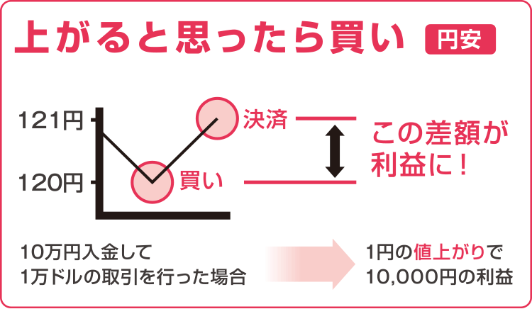 上がると思ったら買い(円安) 10万円入金して1万ドルの取引を行った場合、1円の値上がりで10,000円の利益