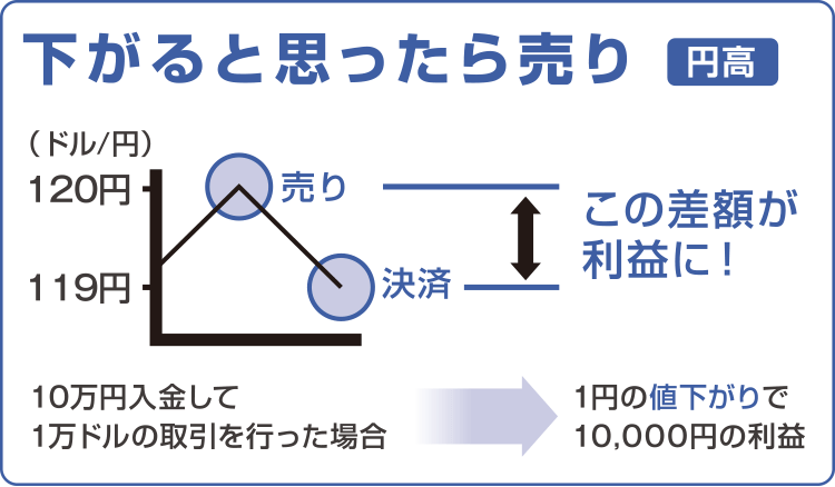 下がると思ったら売り(円高) 10万円入金して1万ドルの取引を行った場合、1円の値下がりで10,000円の利益