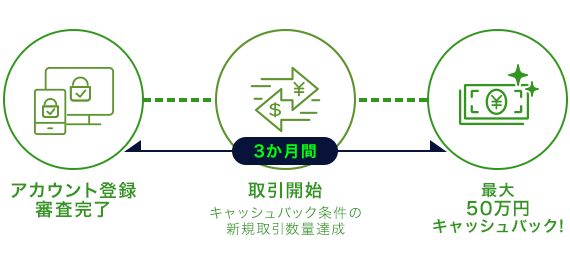新規アカウント登録キャッシュバックフロー