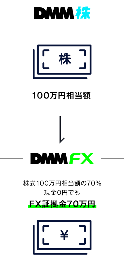 株券100万円相当額の70%をFX証拠金として利用できます