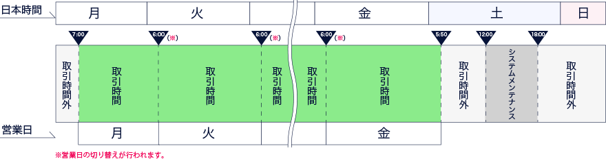 夏時間の取引時間