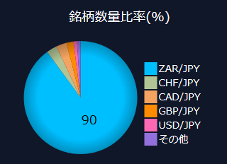 『取引通信簿』銘柄数量比率