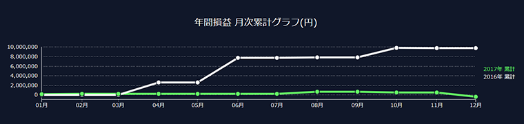 『取引通信簿』年間損益 月次累計グラフ