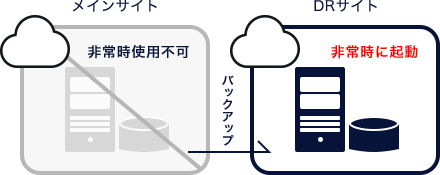 メインサイトが非常時使用不可の場合、DRサイト(バックアップサイト)が起動