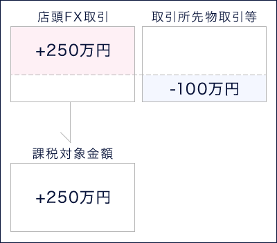 店頭FX取引+250万円 取引所先物取引等-100万円 課税対象金額+250万円