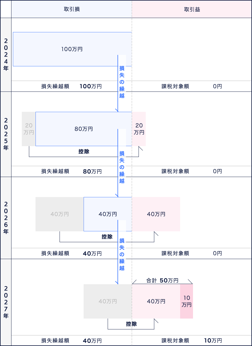 繰り越し控除についてのイメージ図