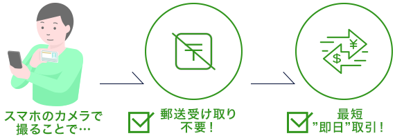 スマホでスピード本人確認