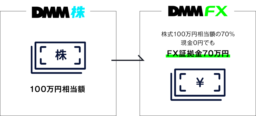 株式時価の70%相当額が【DMM FX】代用証券評価額証拠金として利用でき、現金が0円でもFX取引可能
