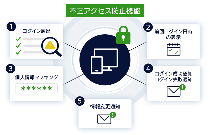 不正アクセス防止機能イメージ